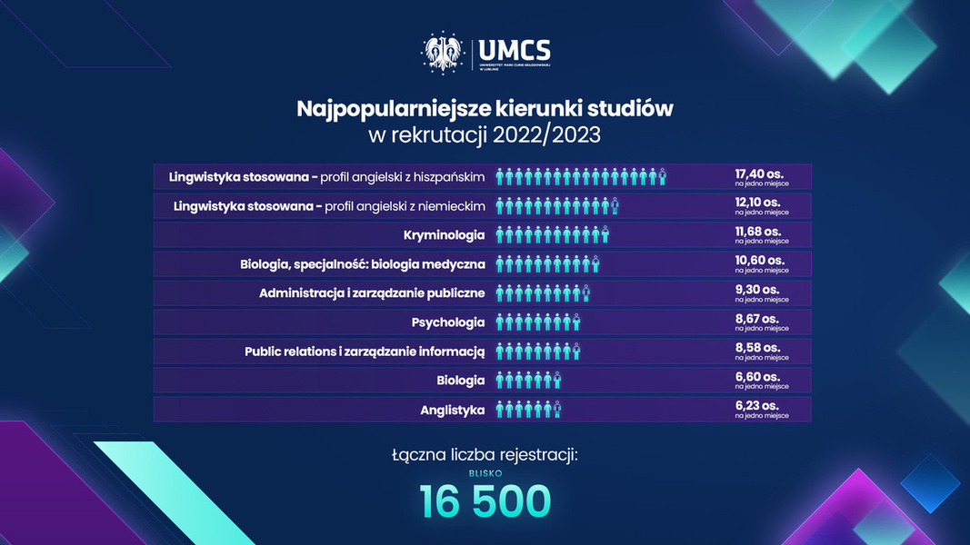 UMCS_najpopularniejszeKierunki_1-1.jpg