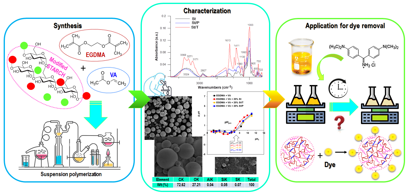 Measurement Modified starch as a component of environmentally friendly polymer 1.png