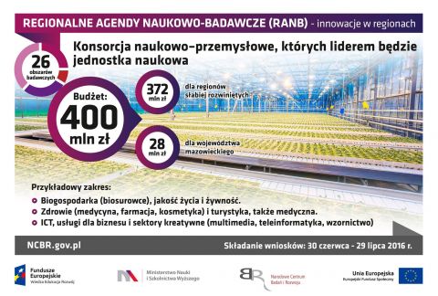 Konkurs na Regionalne Agendy Naukowo-Badawcze (RANB)