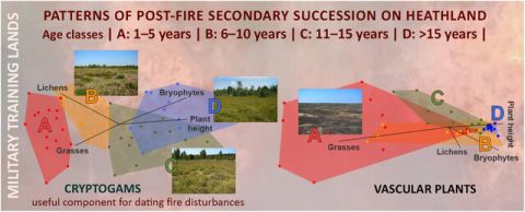 Fires in the face of climate change: Indicators of fire...