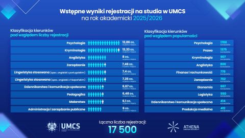 Malarstwo wśród najchętniej wybieranych kierunków na UMCS!