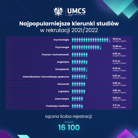 UMCS_najpopularniejszeKierunki_1200x1200px.png